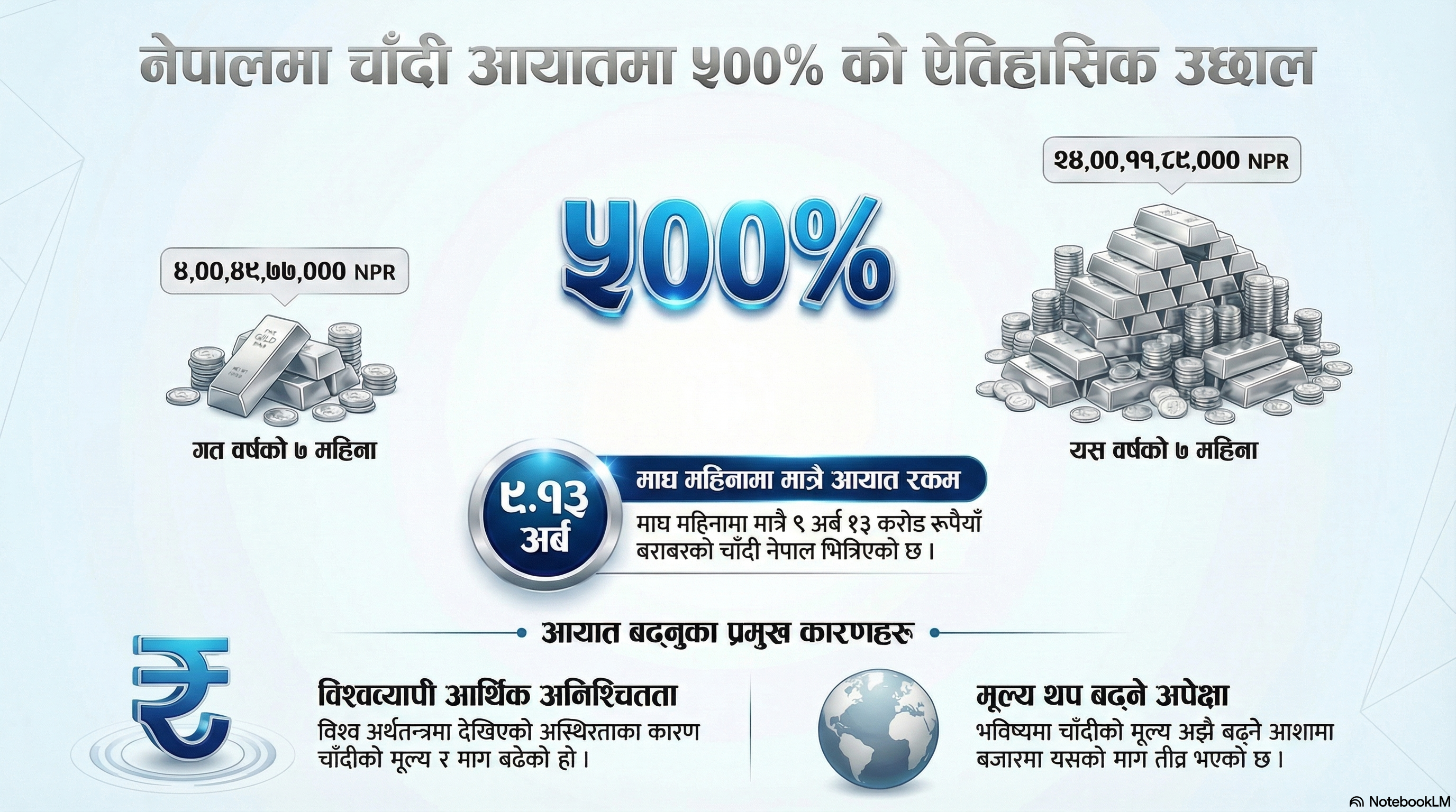 ५०० प्रतिशतले बढ्यो चाँदीको आयात, माघमा मात्रै ९ अर्ब १३ करोडको खरिद